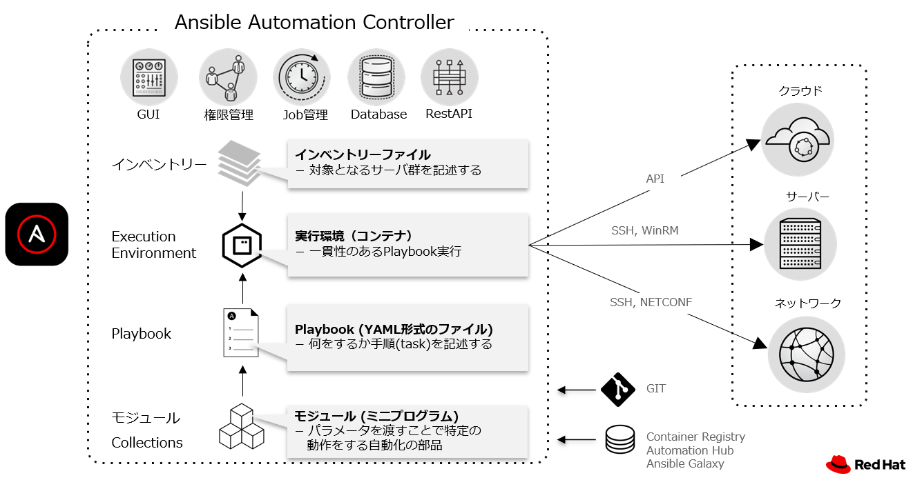 図16 Ansibleの稼働時の構成イメージ