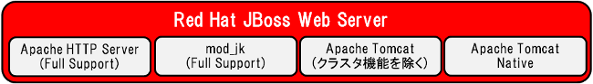 図 1　Red Hat JBoss Web Serverに含まれるコンポーネント