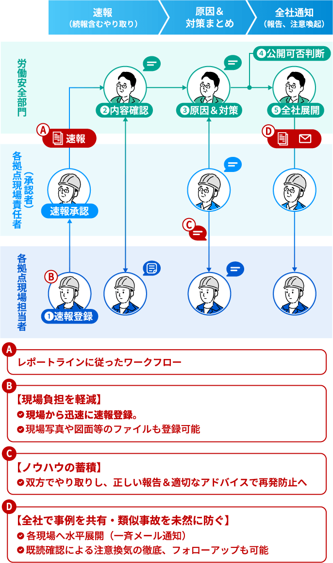 現場と本社 労働安全部門間における災害事故・ヒヤリハット報告の運用イメージの図