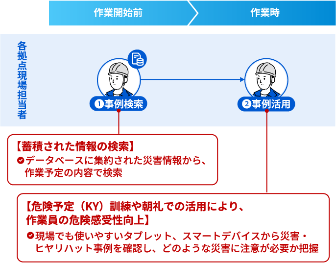 現場における作業前のリスクアセスメント、危険予知訓練での運用イメージの図