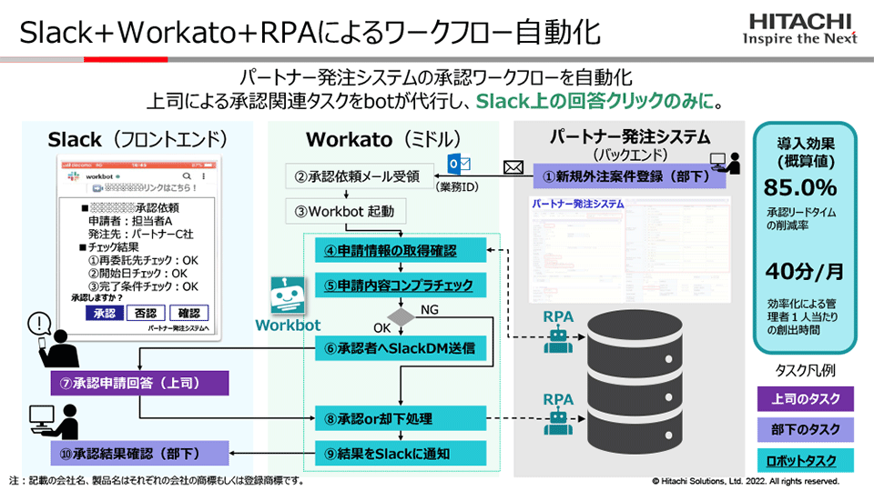 Slack＋Workato＋RPAによるワークフロー自動化