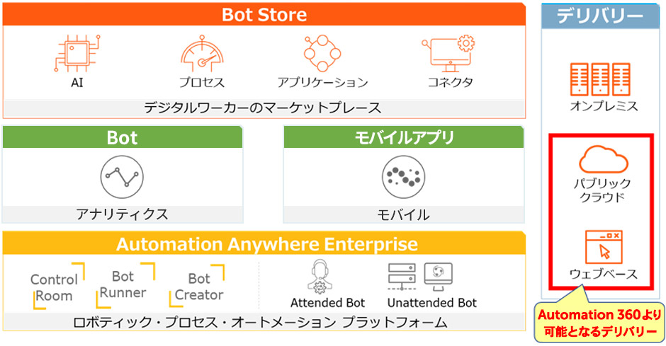「Bot Store…AI、プロセス、アプリケーション、コネクタ。デジタルワーカーのマーケットプレース」、「Bot…アナリティクス」、「モバイルアプリ…モバイル」、「Automation Anywhere A360…Control Room、Bot Runner、Bot Creator、Attender Bot、Unattended Bot。ロボティック・プロセス・オートメーション プラットフォーム」、「デリバリー…オンプレミス、パブリッククラウド、ウェブベース。」