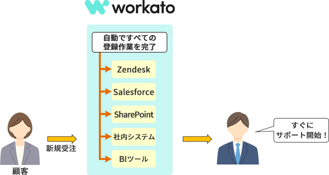 新規受注→Workatoが自動ですべての登録作業を完了（Zendesk、Salesforce、SharePoint、社内システム、BIツールなど）→すぐにサポート開始