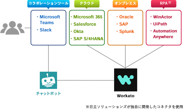 Workatoの連携対象の図　連携できるサービス：コラボレーションツール「Microsoft Teams」「Slack」、クラウド「Microsoft 365」「Salesforce」「Okta」「SAP S/4HANA」、オンプレミス「Oracle」「SAP」「Splunk」、RPA「WinActor」「UiPath」「Automation Anywhere」