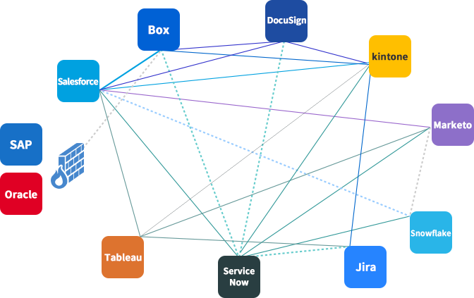 スパゲティ型の図　Box、DocuSign、kintone、Marketo、Snowflake、Jira、ServiceNow、Tableau、Oracle、SAP、Salesforce
