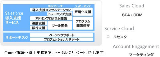 Salesforce CRM ソリューション