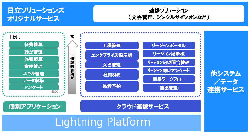 Force.com ソリューション