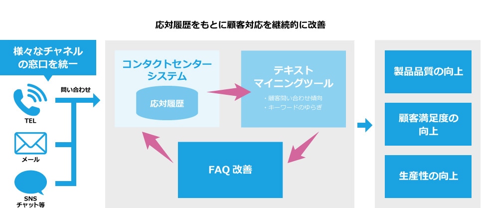 応対履歴をもとに顧客対応を継続的に改善