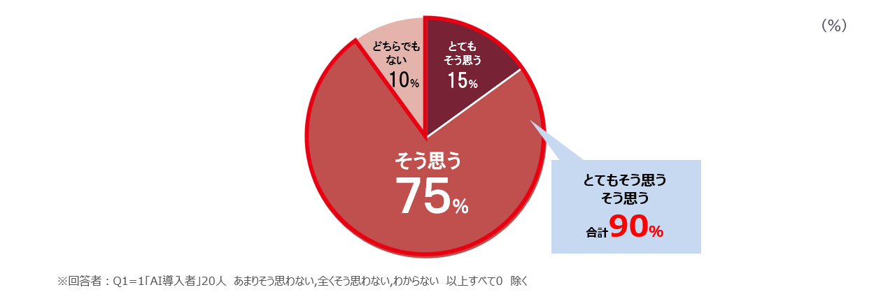 ※回答者：Q1=1「AI導入者」20人 あまりそう思わない、全くそう思わない、わからない 以上すべて0 除く