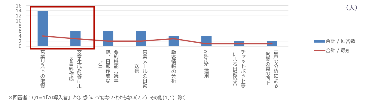 ※回答者：Q1=1「AI導入者」とくに感じたことはない・わからない（2,2）その他（1,1）除く