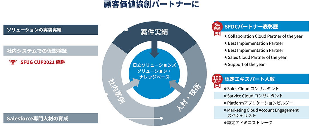 顧客価値協創パートナーに