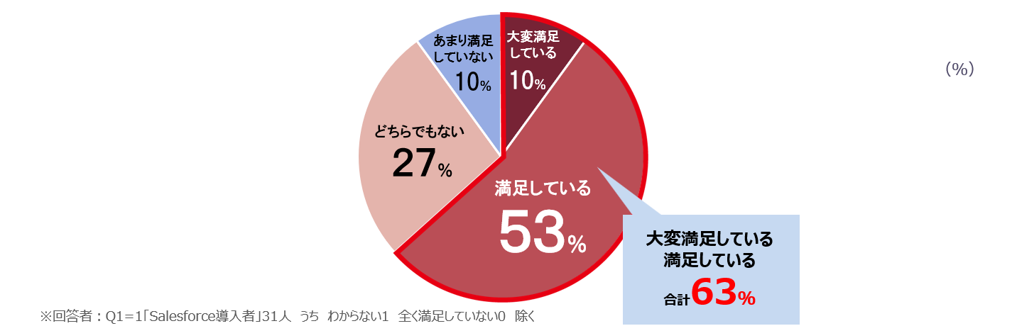 Salesforceを導入して満足している会社は63％