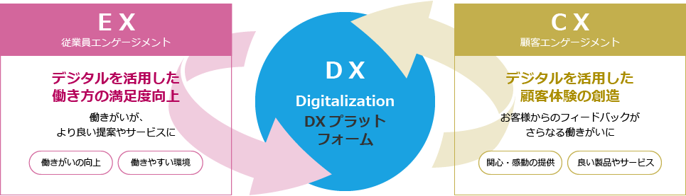 DXプラットフォーム