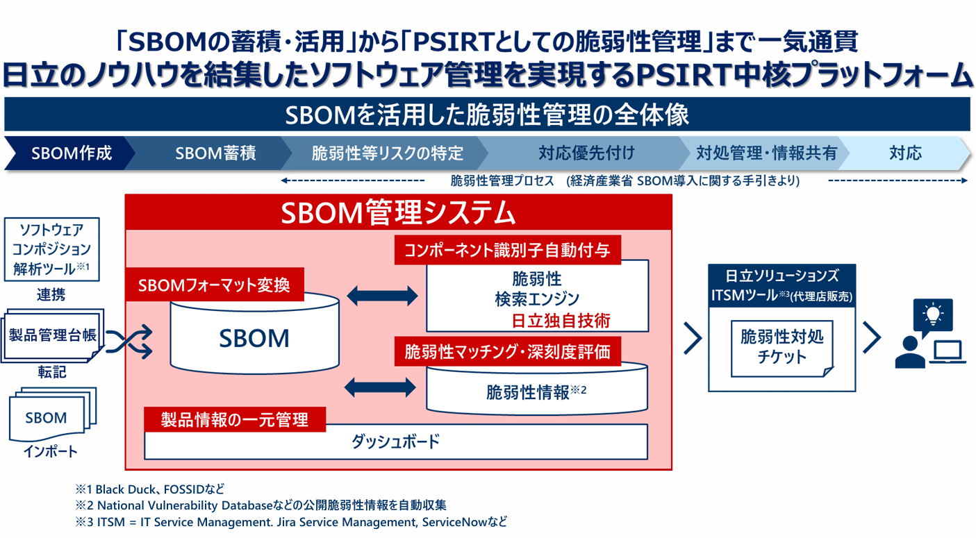 SBOM管理システムのイメージ