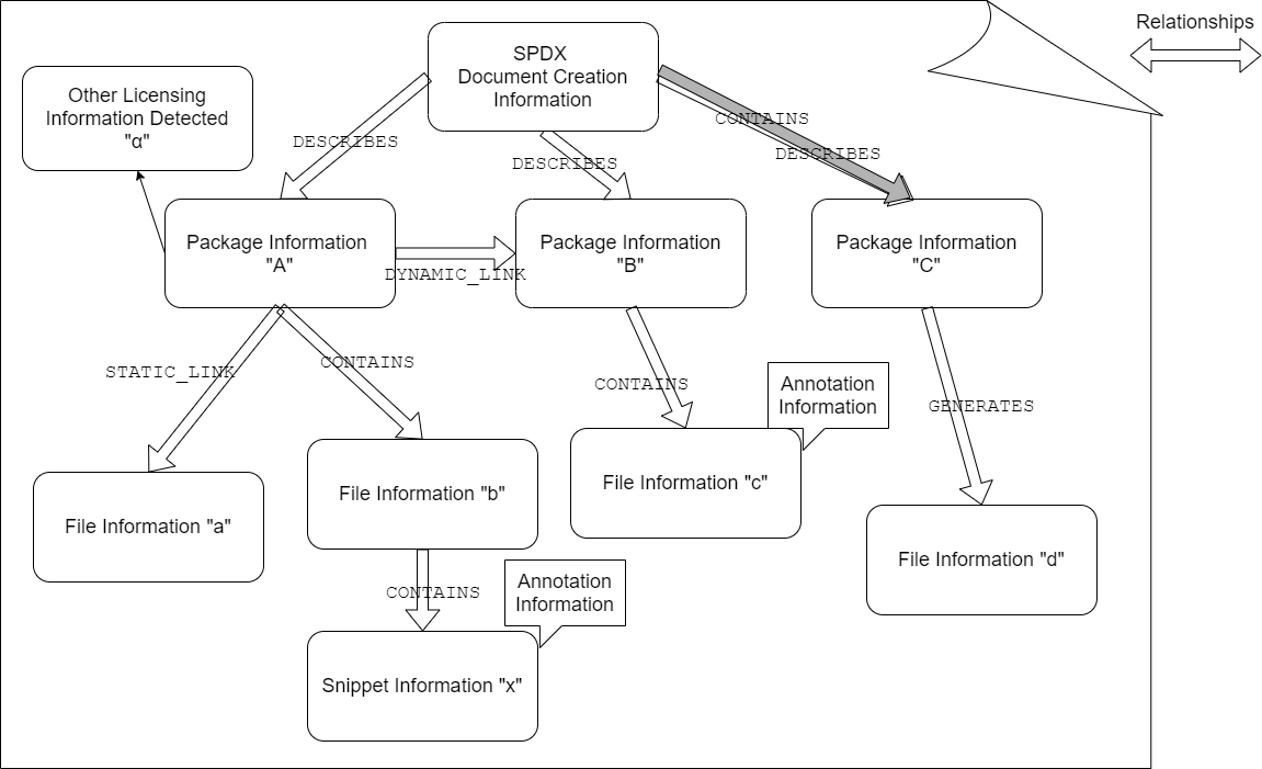 SPDX Document構造的解釈図