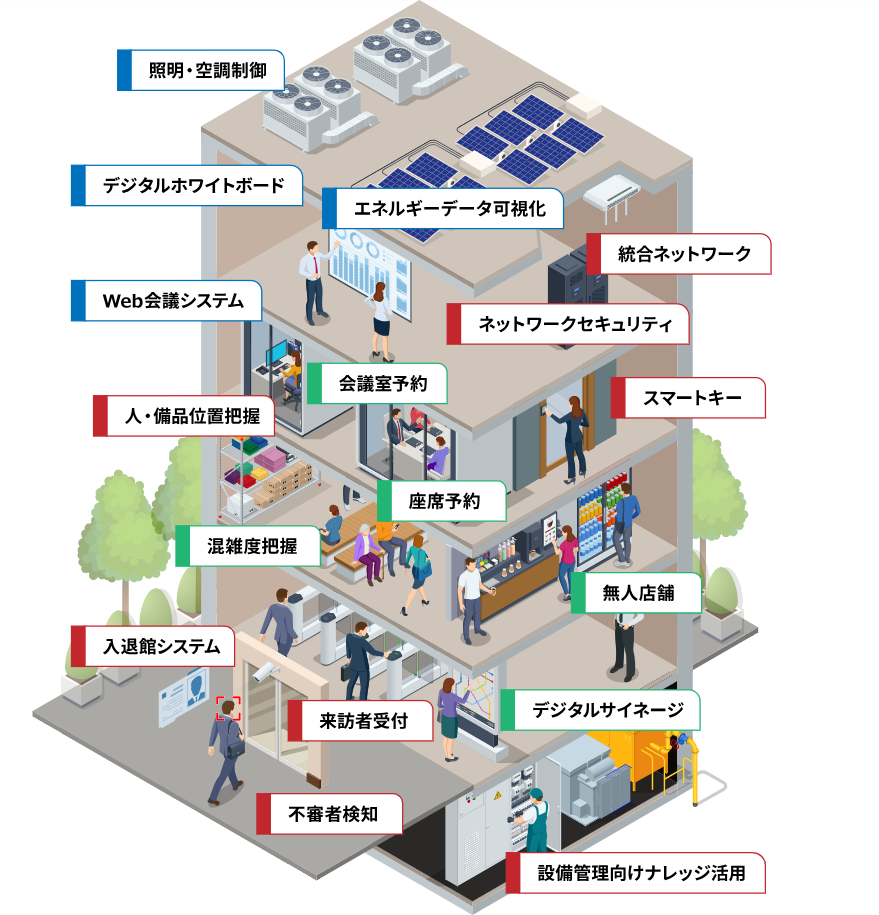 3つの付加価値（働きやすい環境／脱炭素社会への貢献／管理・運営の高度化）