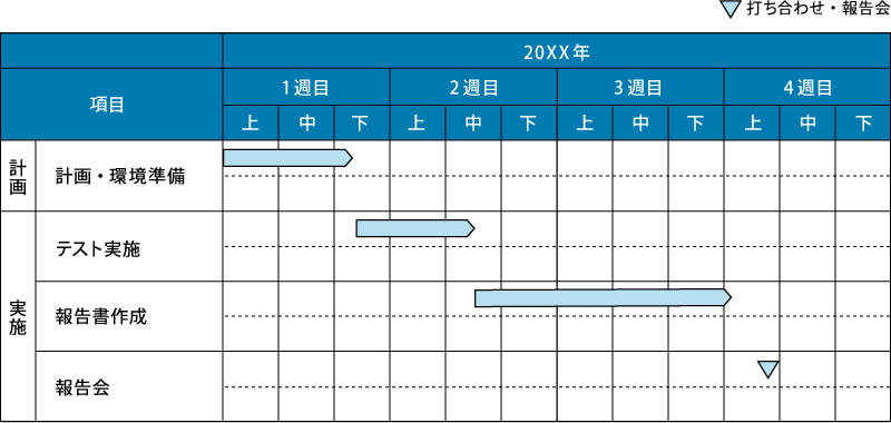 生成AI向けセキュリティ診断の作業期間