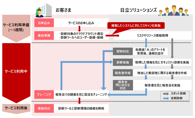 診断サービスの流れ