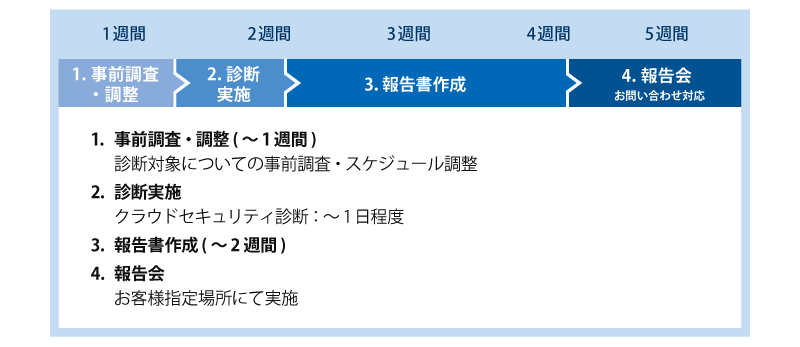 クラウドセキュリティ診断 スケジュール例