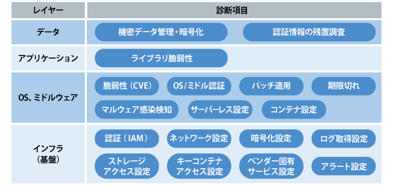 クラウドセキュリティ診断の対応範囲
