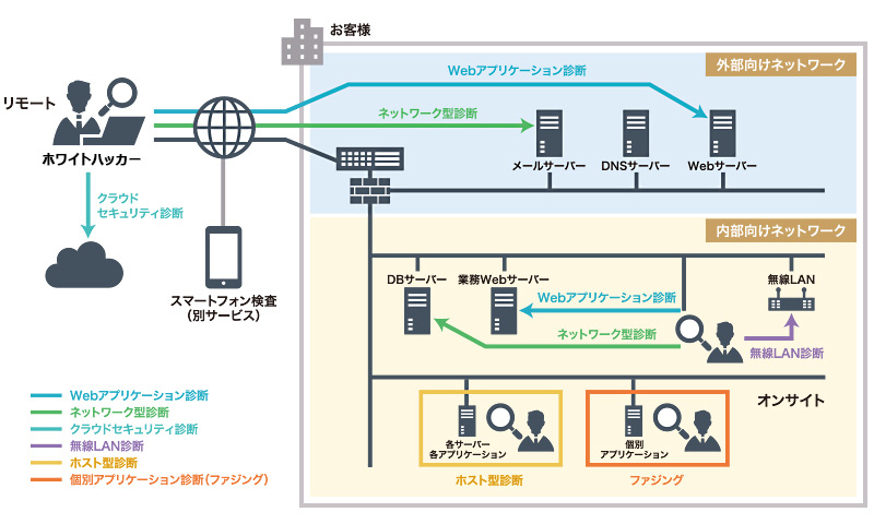 セキュリティ診断サービスの概要