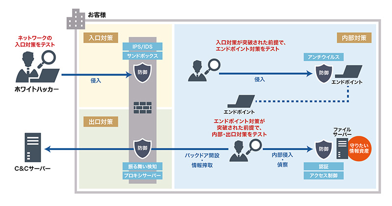 ペネトレーションテストの概要