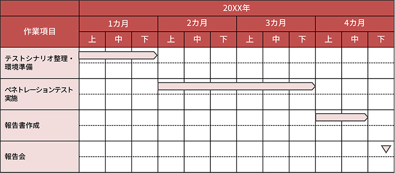 ペネトレーションテストのスケジュール例