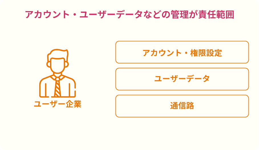 アカウント・ユーザーデータなどの管理が責任範囲の図