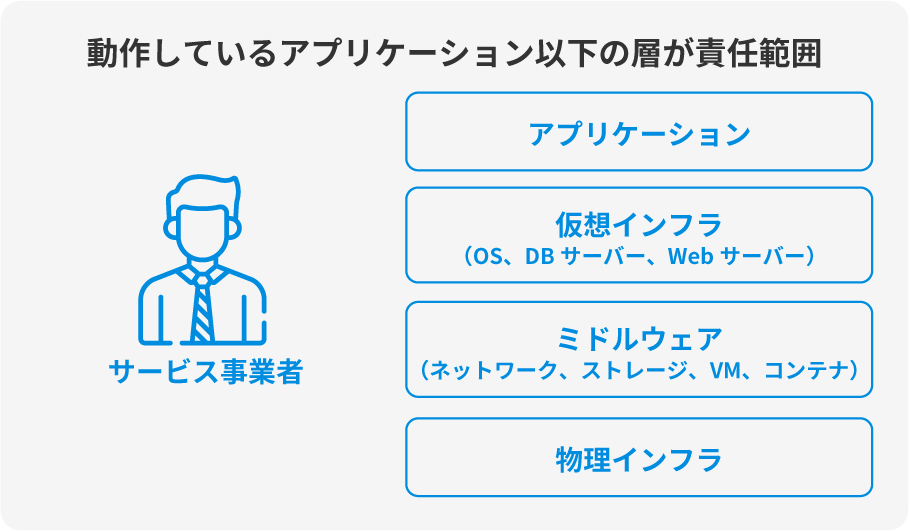 動作しているアプリケーション以下の層が責任範囲の図