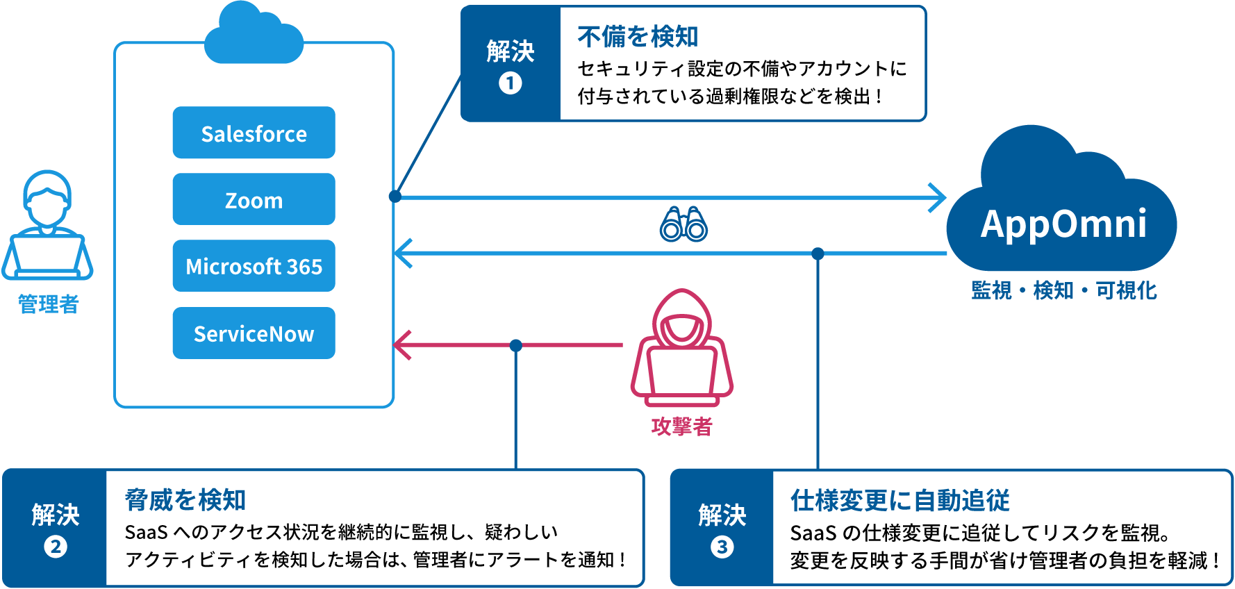 AppOmniが解決する図