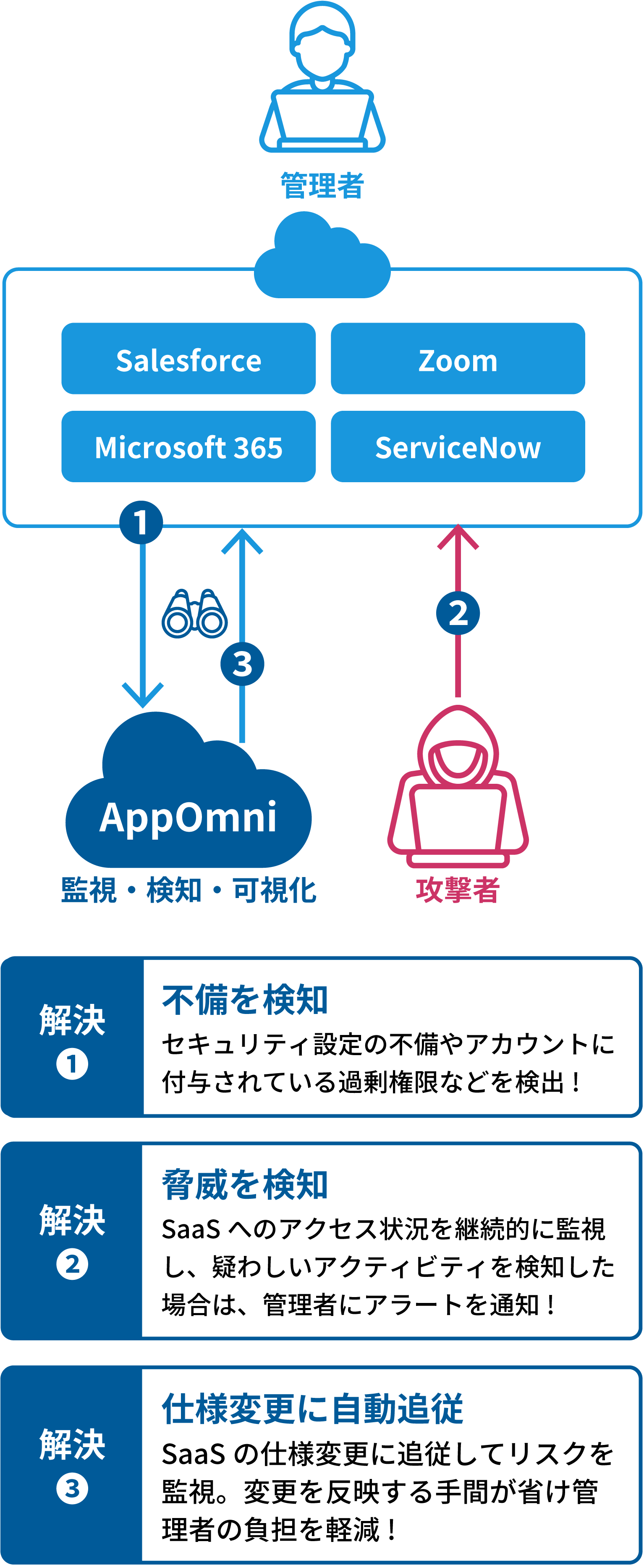 AppOmniが解決する図