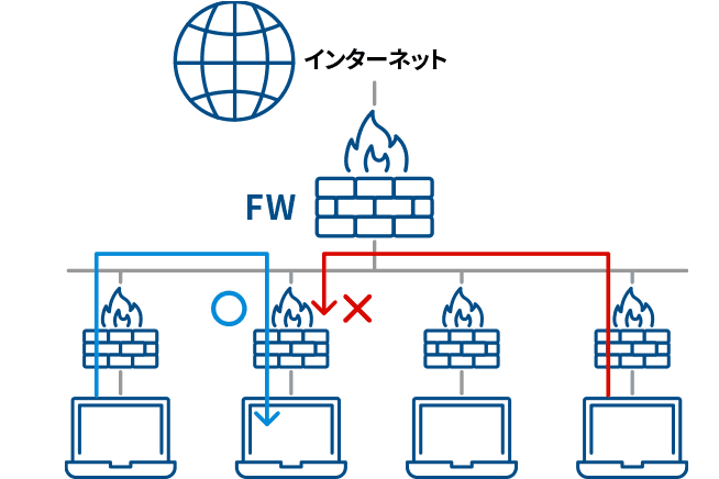 マイクロセグメンテーションの図