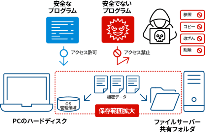 ランサムウェアの感染経路を遮断して感染を防止するイメージの図