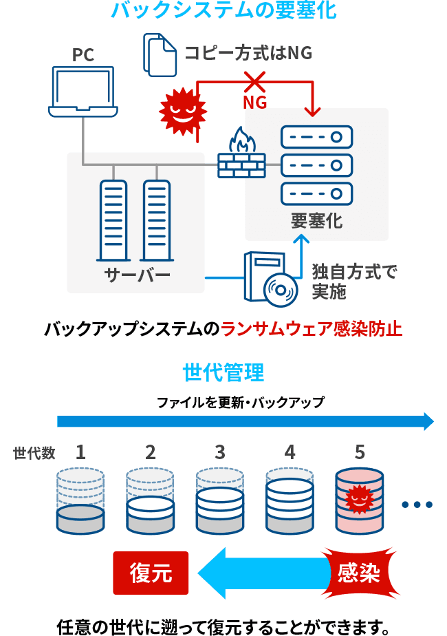【バックシステムの要塞化】バックアップシステムのランサムウェア感染防止 【世代管理】任意の世代に遡って復元することができます。