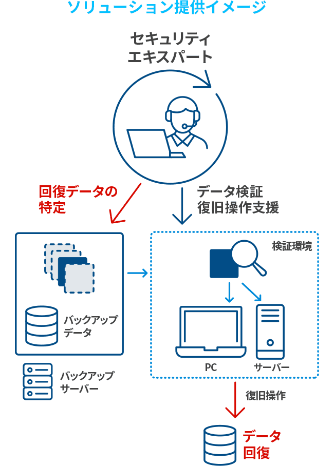 【ソリューション提供イメージ】セキュリティエキスパートによる回復データの特定、データ検証・復旧操作支援