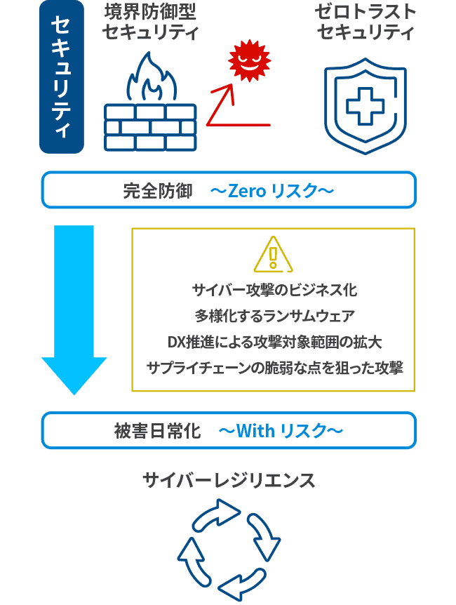 完全防御（Zero リスク）から被害日常化（With リスク）へ。（サイバー攻撃のビジネス化、多様化するランサムウェア、DX推進による攻撃対象範囲の拡大、サプライチェーンの脆弱な点を狙った攻撃に対するセキュリティ対策）