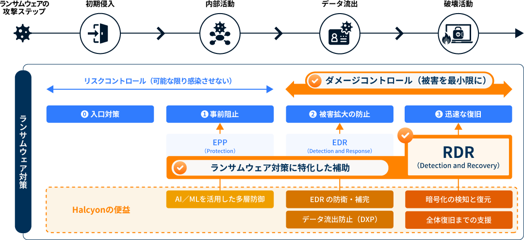 ランサムウェア対策の図