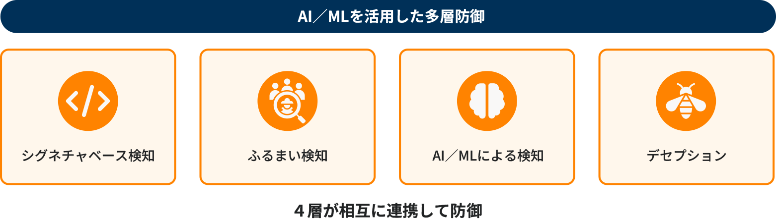 AI／MLを活用した多層防御　シグネチャベース検知　ふるまい検知　AI／MLによる検知　デセプション　4層が相互に連携して防御