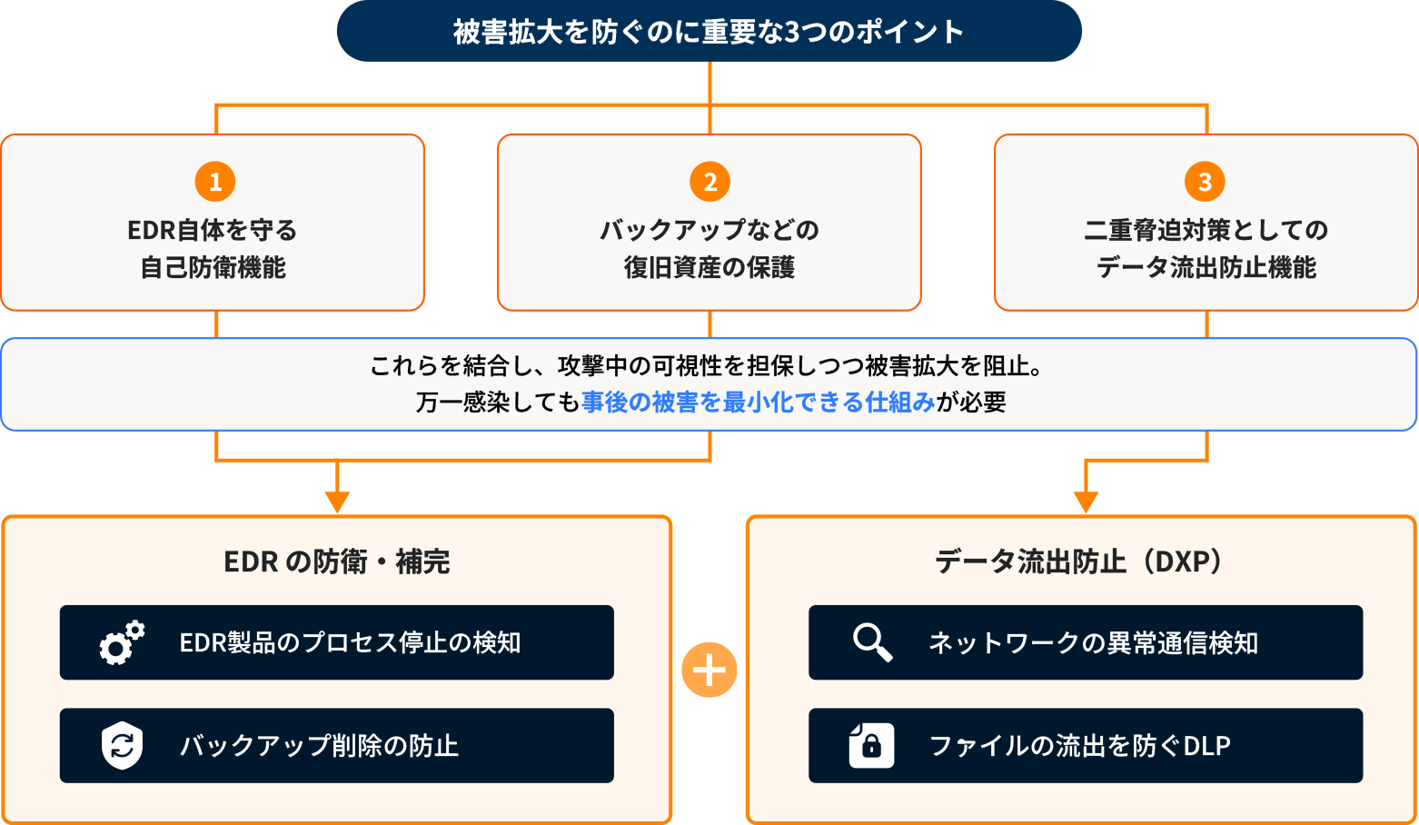 被害拡大を防ぐのに重要な3つのポイント　①EDR自体を守る自己防衛機能　②バックアップなどの復旧資産の保護　③二重脅迫対策としてのデータ流出防止機能