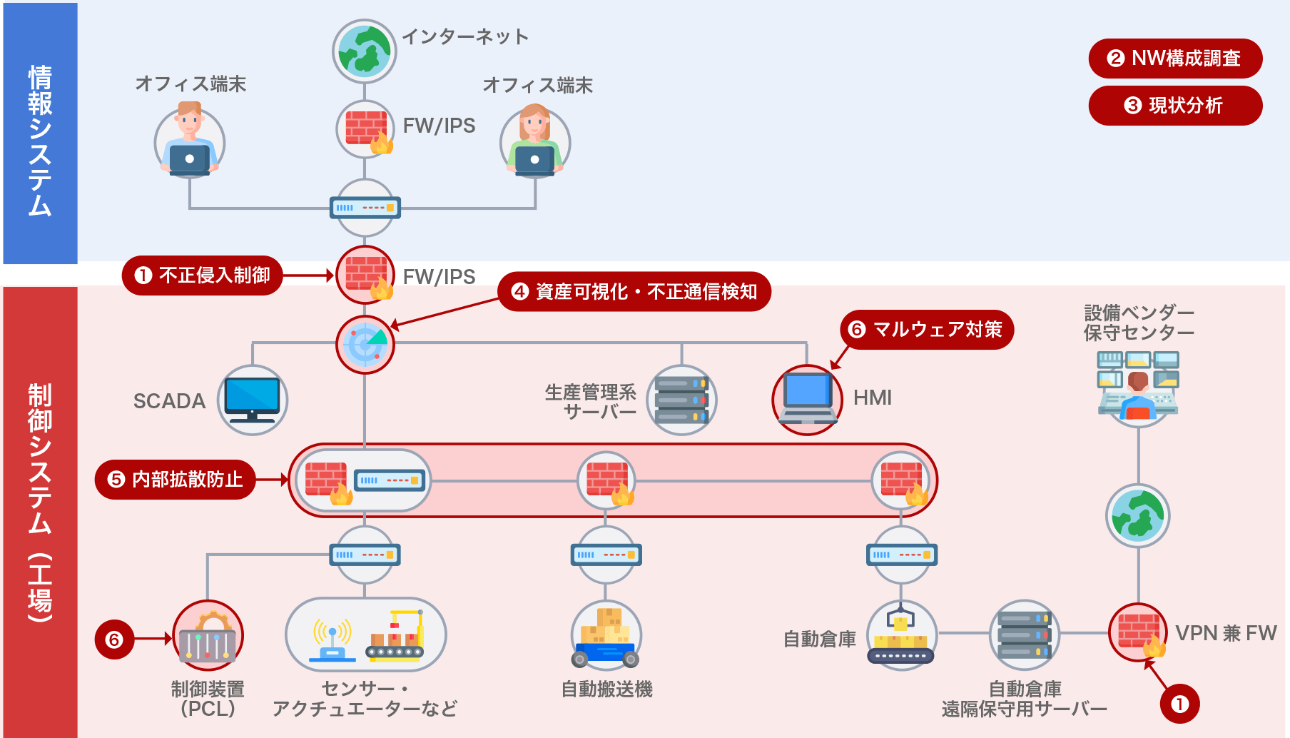 制御システムセキュリティ構成図（ご提案例）