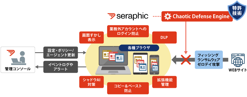 Seraphicの利用イメージ