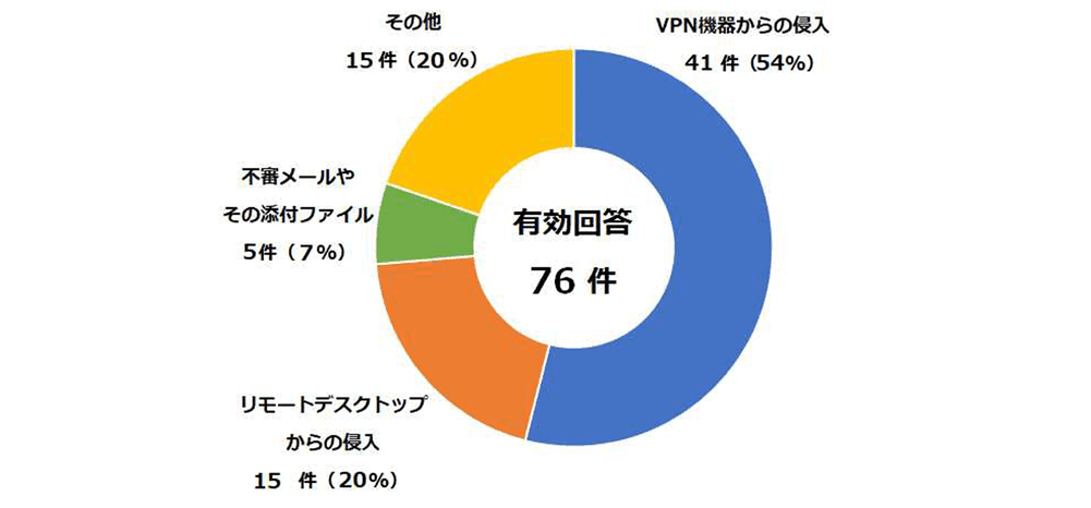 ランサムウェアの感染経路