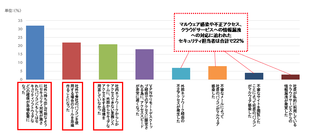 調査結果グラフ