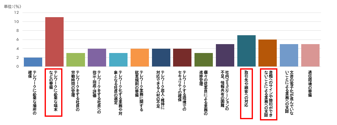 調査結果グラフ