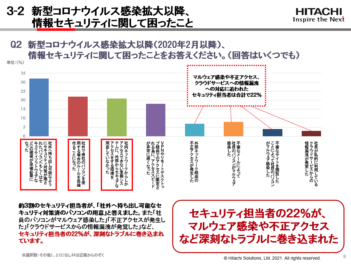 情報セキュリティへの意識が高いと思わない理由