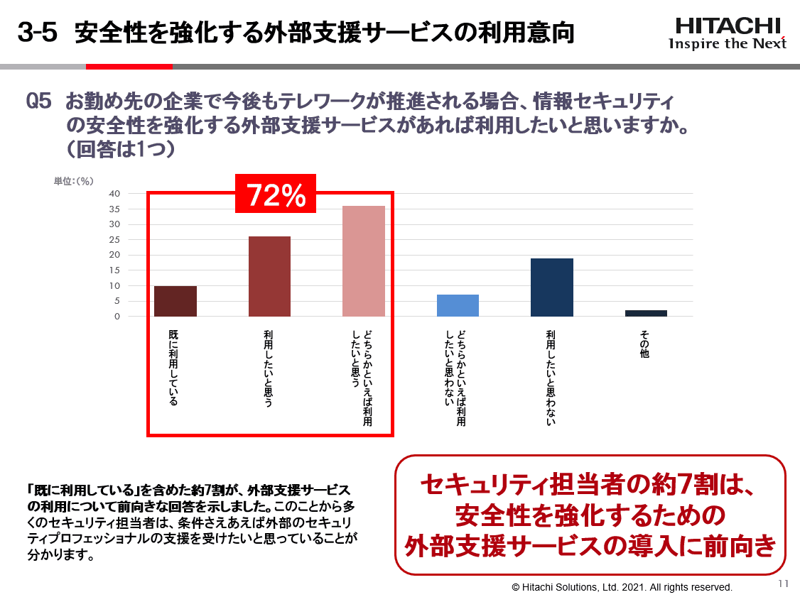 実施できていないセキュリティ脅威への対策