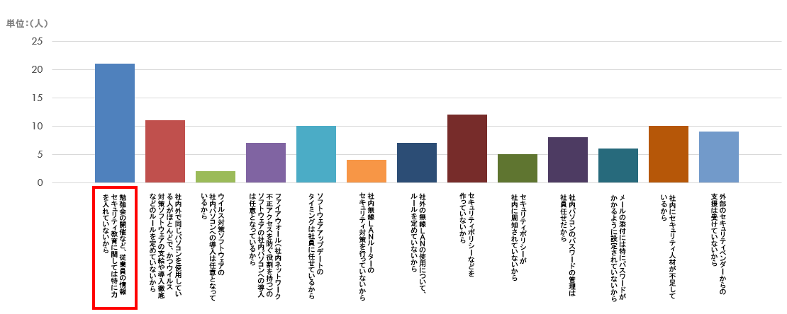 調査結果グラフ