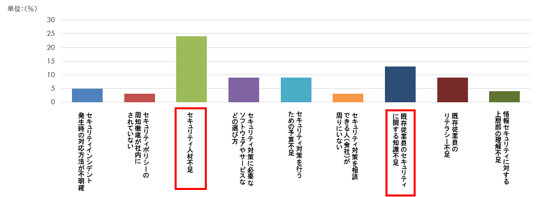調査結果グラフ