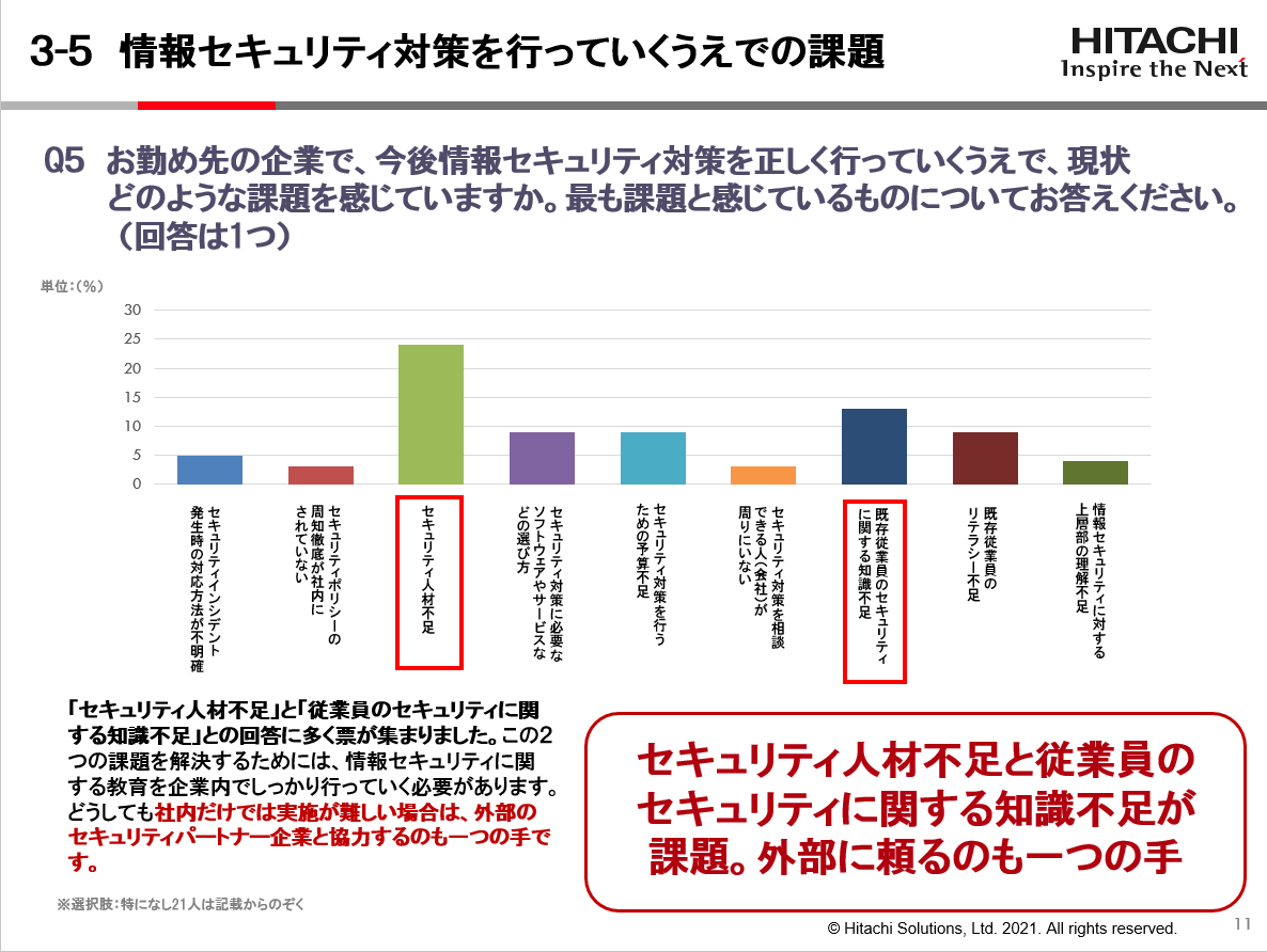 今後さらにテレワークを推進する場合の課題