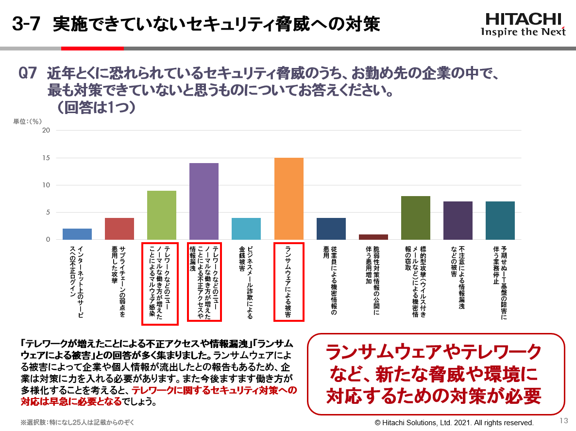 安全性を強化する外部支援サービスの利用意向